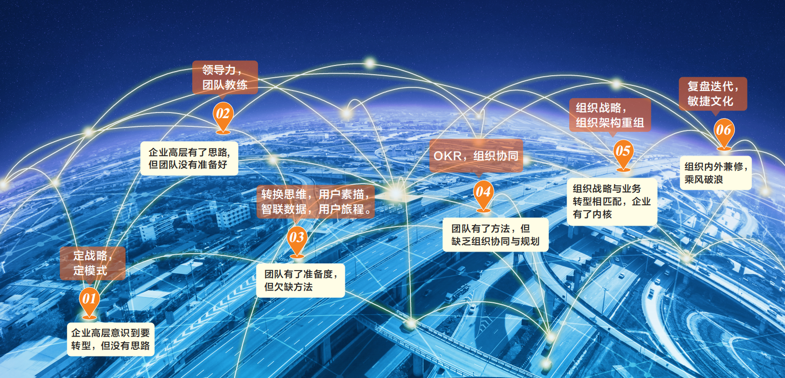 企业数字化变革路径-解决方案,旭势教练